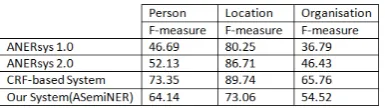 Table 3: Different Trained Models with their Pa-rameters and their Performance on the ANERcorpTest Corpus