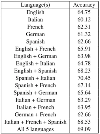 Table 2: Results obtained classifying each lan-guage individually versus on pairs and families oflanguages, respectively.