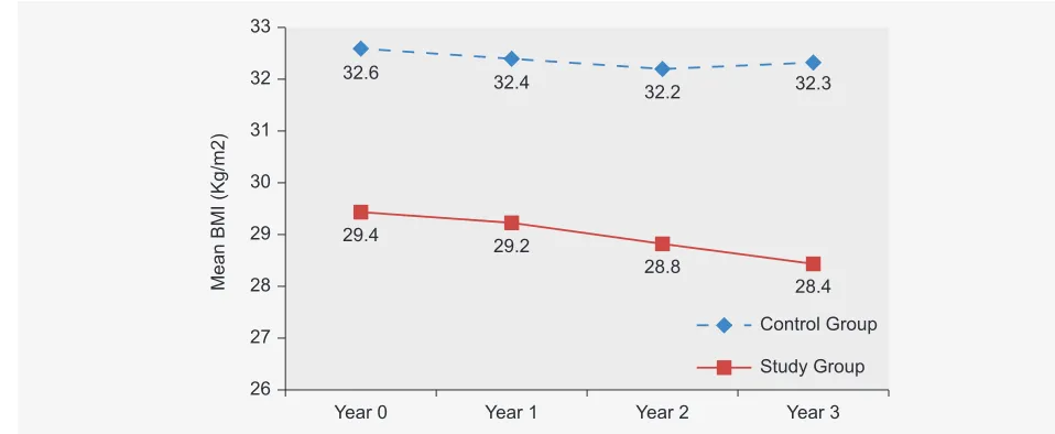 Figure 2 – Comparison of mean HbA1c (%) between the control group (n = 31) and the study group (n = 28) throughout follow-up, consid-ering patients with HbA1c > 7% in year 0