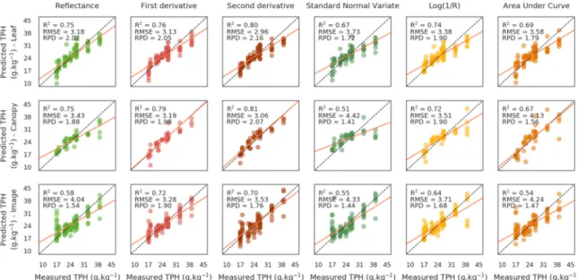 Figure 4. Comparison between measured and predicted TPH concentrations on the test set on the 10  plots of the brownfield using the elastic net regression on the original and transformed spectral  signatures (in columns)