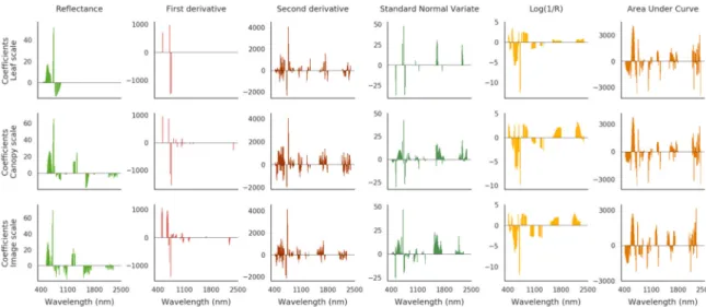 Figure 5. Coefficients obtained by the elastic net (ENET) method on the 10 plots of the brownfield  using the original and transformed spectral signatures (in columns)