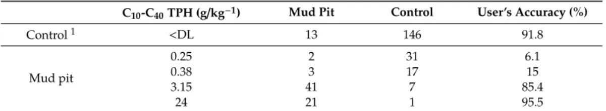 Table 4. Confusion matrix obtained from the RLR classification on the validation sites using the 14 vegetation indices.