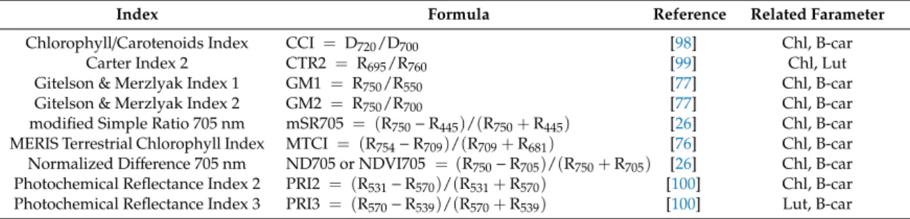 Table A1. Vegetation indices used in the method of detection. For each index, the related biochemical parameters are specified