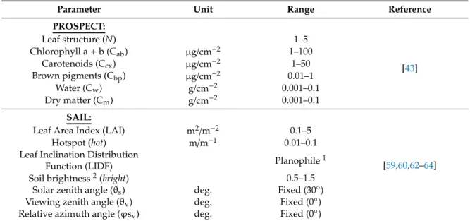 Table 2. Parameter bounds used to compute PROSPECT and PROSAIL (PROSPECT + SAIL) inversions.