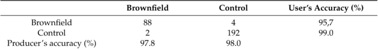 Table 3. Confusion matrix obtained from the regularized logistic regression (RLR) classification on the test set using the 14 vegetation indices