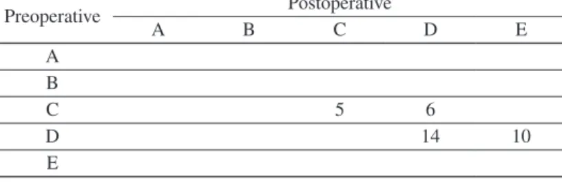 Table 2  Change in the ADL stage: preoperative to postoperative