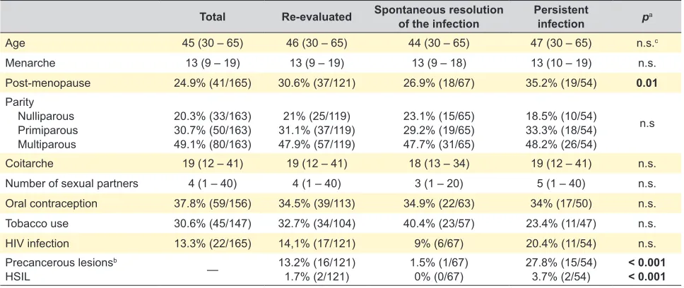 Table 1 – Demographic and clinical characteristics