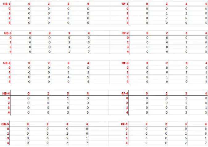 Figure 2- Results of 5 confusion matrixes for 5 folders from Naïve Bayes and Random Forest  algorithm