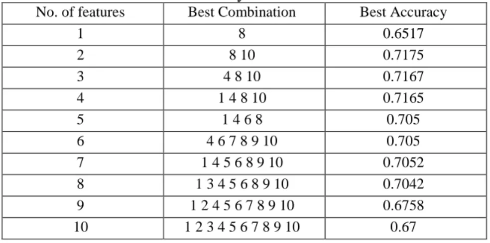 Table 2- Best Accuracy for Best Combinations 