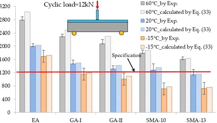 Figure 7.c) Cyclic load = 12 kN, test condition = 60 °C; (−15 °C; (e) Cyclic load = 16 kN, test condition = 20 °C; (Cunder different loading cycle levels and test conditions: (°C; (Cyclic load = 16 kN, test condition = b) Cyclic load = 12 kN, test conditio