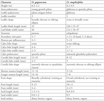 table 1. Distinguishing morphological features of Oxalis gagneorum and O. simplex.