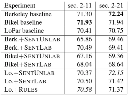 Table 1: Results of the parser combination on theCReST test set (F1 ). We report labeled F1 .