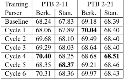 Table 2: Results for LoPar with HCRC training, based on 2 parsers, on the CReST test set