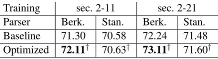 Table 4: F-scores for co-training on the test set.0 001