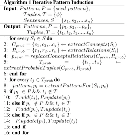 Table 1: Iterative Pattern Induction Algorithm