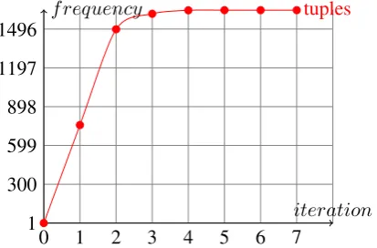 Figure 4: Effect of Iteration on Number of tuples