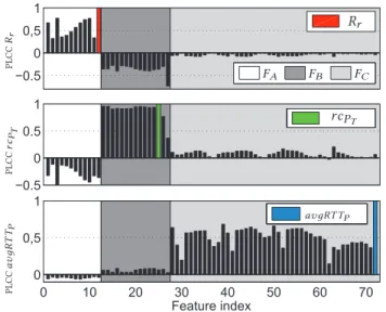 Figure 1: Linear correlation between features and prediction targets, for feature sets F A , F B , and F C .