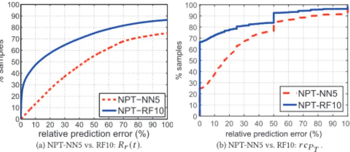Figure 5: NETPerfTrace vs. DTRACK.