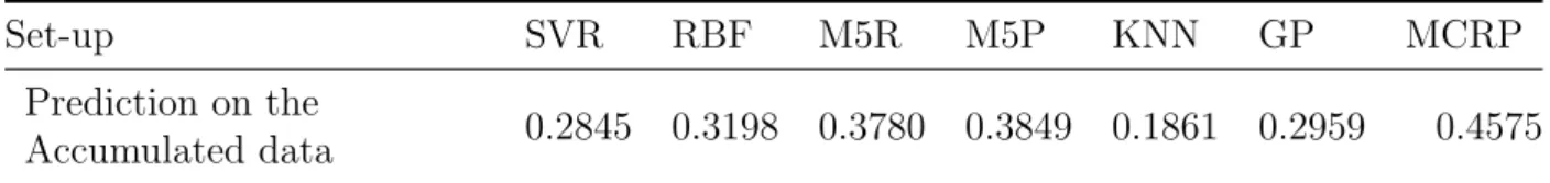 Table 10: The linear correlation coefficient (r) and p value for European cities, in order to determine whether there is sufficient evidence that a relationship exists between a data set property and an algorithm’s predictive error, measured by CV(RMSE)