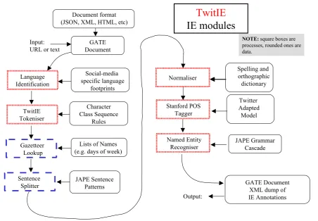 Figure 1: The TwitIE Information Extraction Pipeline