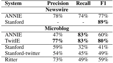 Figure 4: Comparing POS Tagger Output: A Normalisation Example