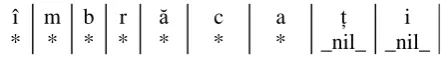 Table 1 - Lemmatization example for word "îmbrăcați" 