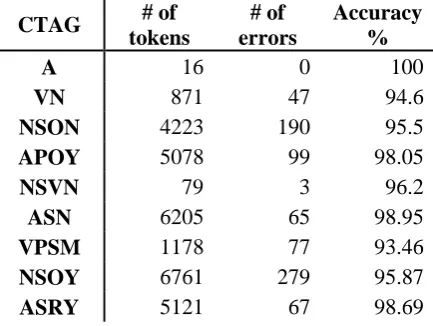 Table 2 - Lemmatization results 