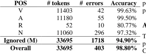 Table 4 - Lexical stress accuracy 