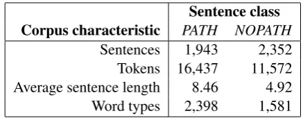 Table 1: Results of statistical analysis of the de-velopment set