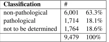 Table 2: Pathology classiﬁcation of RadLex en-tries
