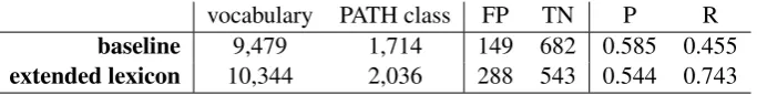 Table 3: Classiﬁcation results with initial lexicon