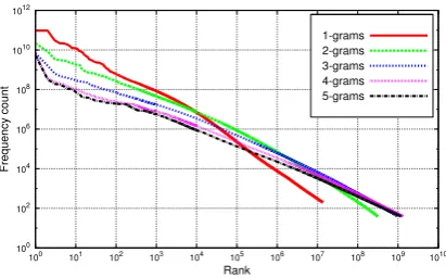Figure 2: Frequency distribution of terms used as timexes inTimeBank and AQUAINT