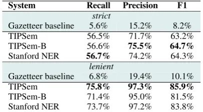 Table 2: Sample Wikipedia events and interpretations. Le-nient matches includes annotations that at least overlap withthe reference.