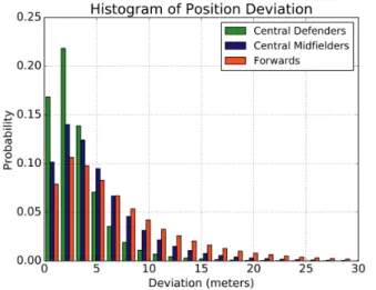 Figure	4:	Deviation	from	the	average	ghosting	model	by	positions	 (Central	 Defenders	 (green),	 Central	 Midfielders	 (blue)	 and	 Forwards	(red) 	