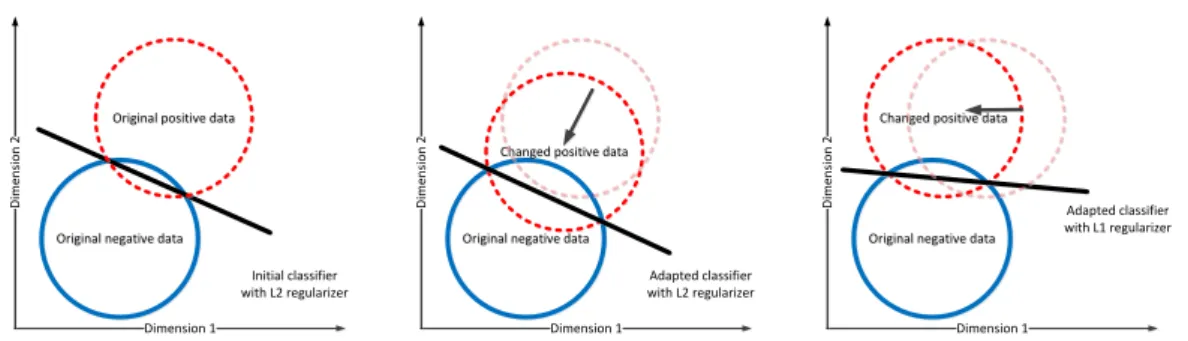 Figure 3.2: Adversarial classification problems in two dimensional space. Each circle represents a group of data in the same category