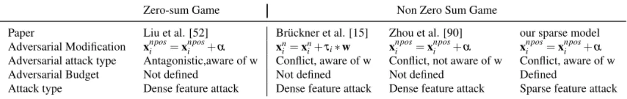 Table 3.1: Comparisons of our sparse model with previous game theoretic models.