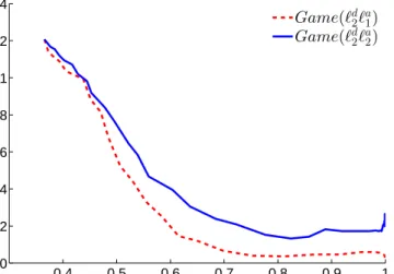 Figure 3.4: When adversary is assumed to apply sparse feature attack, the learned clas- clas-sifier has better performance.