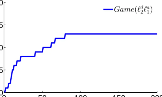 Figure 3.6: The game with sparse feature attack identify and modifies a limited number of features, in this case, 13 out of 50 features.