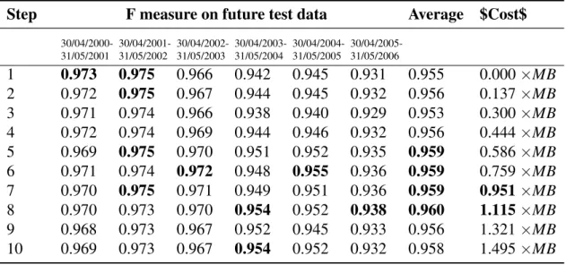 Table 3.2: The classifier achieves best performance when the Cost is close to 1 × MB.
