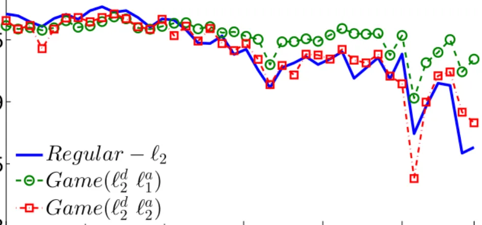 Figure 3.8: Game(` d 2 ` a 1 ) model outperforms Regular-` 2 classifier in terms of F-measure data in further into the future.