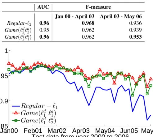 Table 3.3: Data miner modeled with ` 2 regularizer. Game-theoretic classifier perform better on data further into the future.
