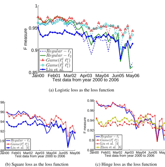 Figure 3.10: Sparse model Game(` d 1 ` a 1 ) has the best F-measure results on data further into the future.