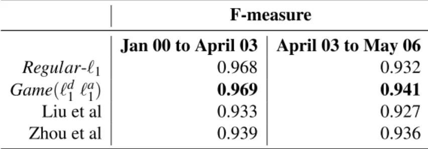Table 3.6: Hinge loss as the loss function, Game(` d 1 ` a 1 ) performs best on all the future data.
