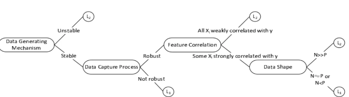 Figure 4.1: A map [left to right] to guide practitioners in their choice of a regularizer for supervised learning tasks
