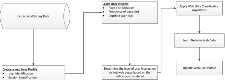 Fig. 1 Proposed NWDL process flow   B. Learning of User Interest 