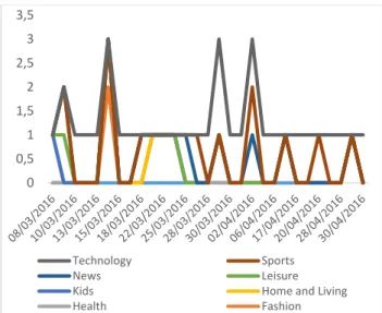 Fig. 3 Dynamic interests of a user to a web page category 