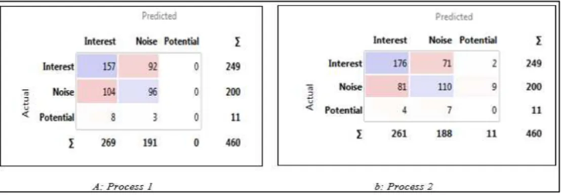 Fig. 5 Comparing performance of the proposed algorithm over current algorithms using confusion matrix  V