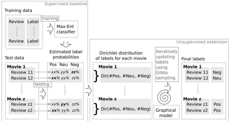 Figure 1: Diagram describing our sentiment model.