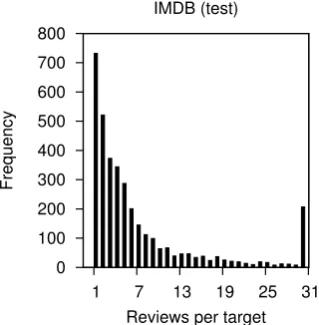 Figure 4:Histogram of reviews per target onIMDB test dataset.