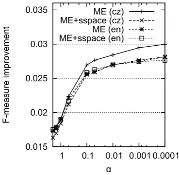 Figure 7: Improvement in F-measure dependingon the parameter of Dirichlet distribution.